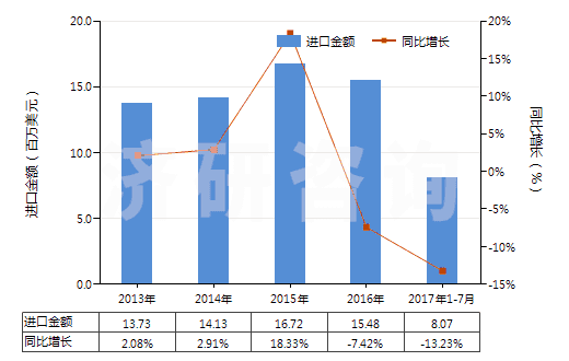 2013-2017年7月中國航空器用實(shí)心或半實(shí)心橡膠輪胎(包括橡膠胎面及橡膠輪胎襯帶)(HS40129010)進(jìn)口總額及增速統(tǒng)計(jì) 2013-2017年7月中國航空器用實(shí)心或半實(shí)心橡膠輪胎(包括橡膠胎面及橡膠輪胎襯帶)(HS40129010)進(jìn)口總額及增速統(tǒng)計(jì)